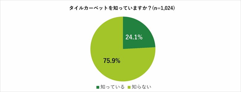 「タイルカーペット」の認知度はわずか24%、一方でリサイクルを実施すべきだと思う人は87%にのぼる
