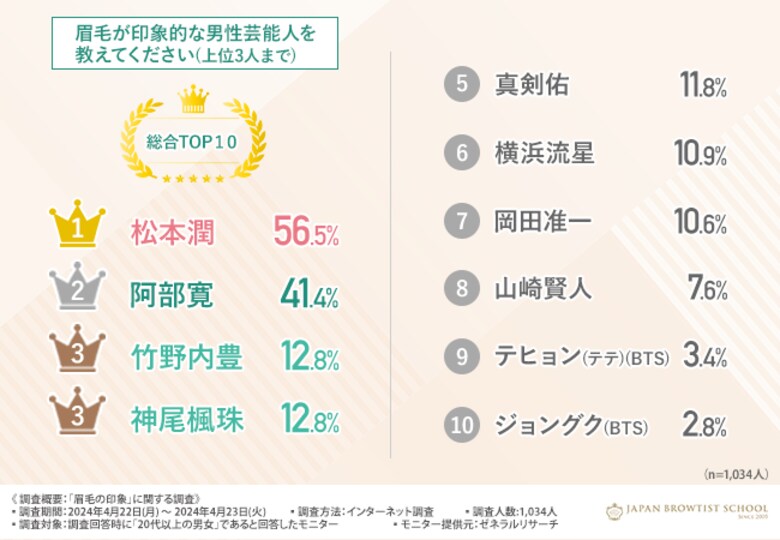 【眉毛が印象的な芸能人】堂々の男性1位は「松本潤」女性1位は?