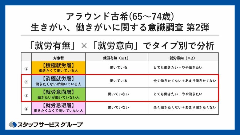 【アラウンド古希（65～74歳）の生きがい、働きがいに関する意識調査　第2弾】　「就労有無」×「就労意向」でタイプ別で分析　「働きたくないが働いている人」が働く理由の１位は「生活費を稼ぐため」で8割