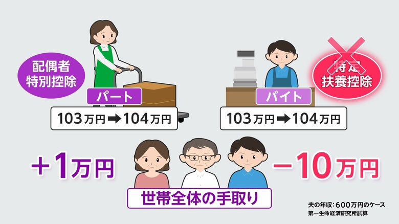 子どものバイト「103万円」超えで世帯手取り「10万円減」の試算も…「年収の壁」本格議論へ　保険料の会社肩代わりは実現するのか｜FNNプライムオンライン