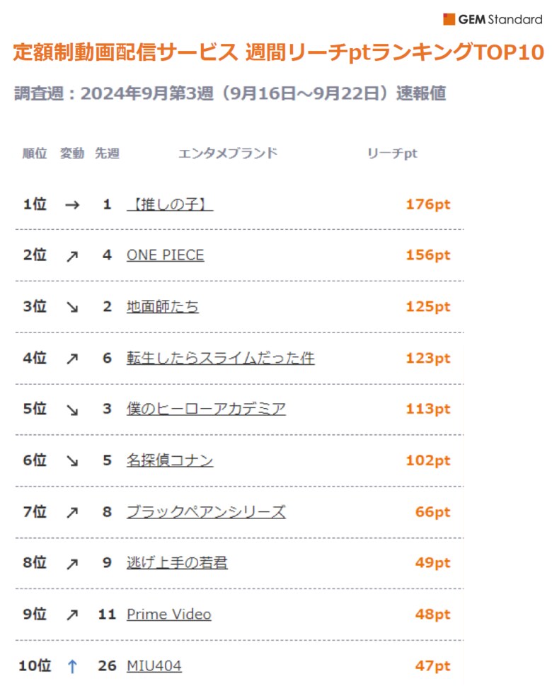 『【推しの子】』が9週連続で1位を堅持、『MIU404』TOP10入り~定額制動画配信サービス 週間リーチptランキング(2024年9月第3週)【GEM Partners】