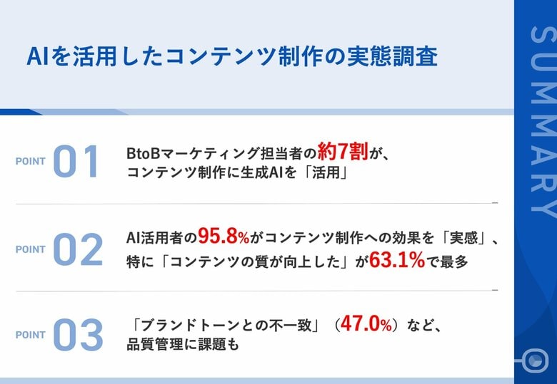 【BtoBマーケ担当者の約7割がAI活用】生成AIによるコンテンツ制作で、95.8%が“効果を実感”、一方で「ブランドトーンとの不一致」など品質管理に課題も