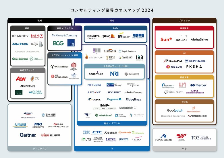 リブ・コンサルティング、「コンサルティング業界カオスマップ2024」を公開!