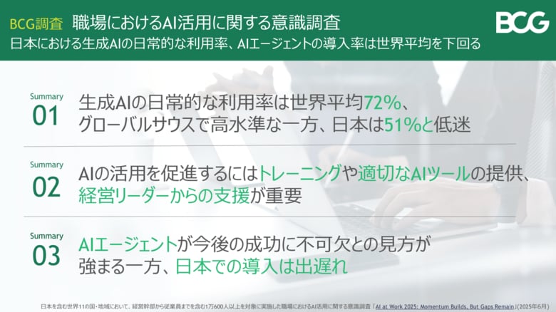 生成AIを日常的に使う人の割合は70%超の一方、従業員の利用率は51%にとどまる~BCG調査
