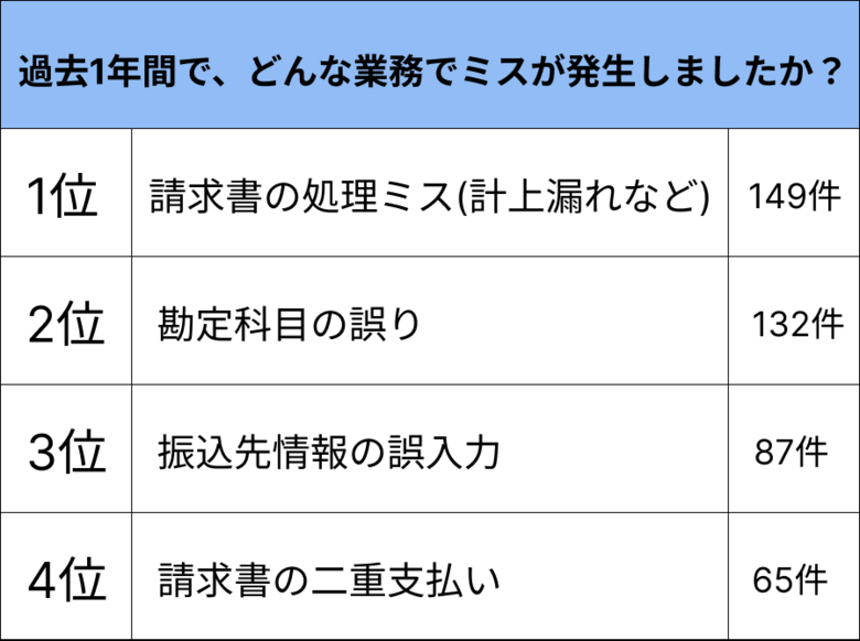 (株)インボイス、約441名への調査結果から判明した経理のミスが多い仕事のランキングや原因をまとめたレポートを発表