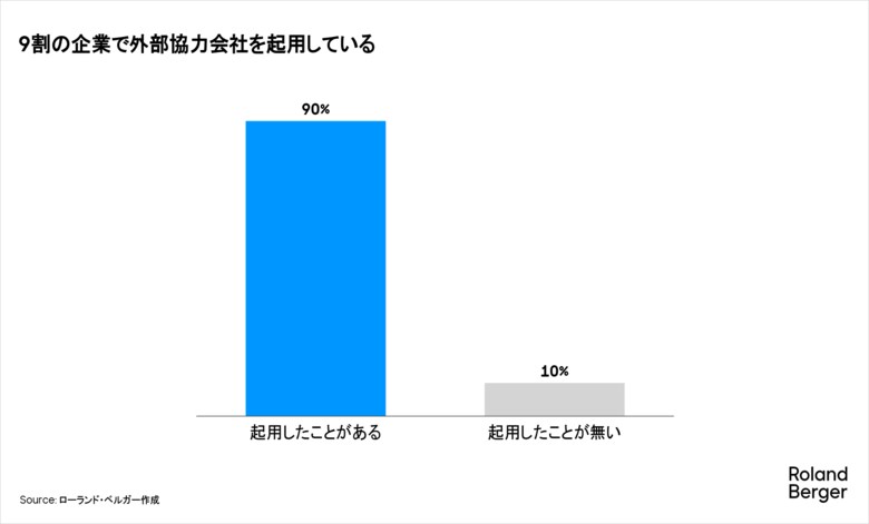 戦略実行の「加速装置」は機能しているか --外部活用の成否は発注側の設計で決まる