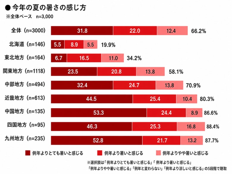 【調査レポート】2026年夏の暑さ実態：西日本の8割超が「警戒」、限界ボーダーは「36℃」／マクロミル