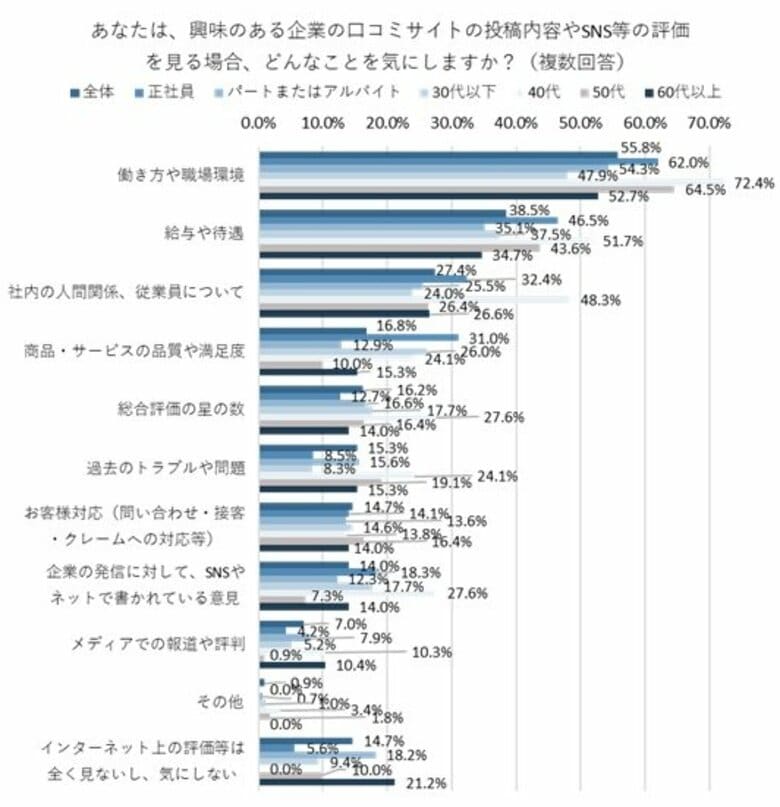 企業に関するネット上の口コミで気になることは「働き方や職場環境」が最多で過半数。口コミを見て応募取りやめや辞退をしたことがある人は約2割
