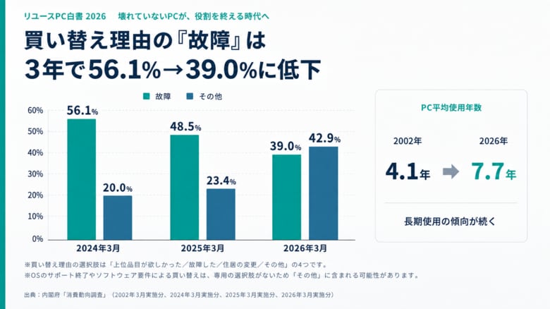 壊れていないPCが役割を終える時代へ──買い替え理由の「故障」は3年で56.1%から39.0%に