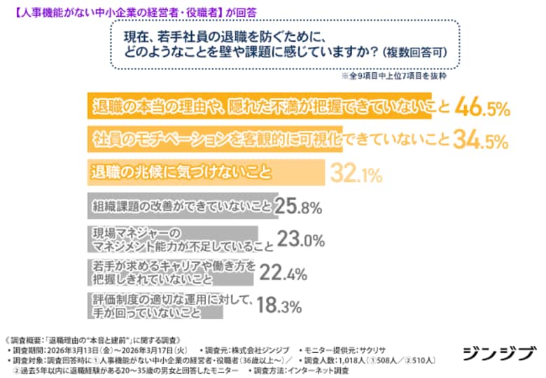【若手エース社員の退職理由】退職者の約6割が「本音を伝えた」と回答！予兆に気づきながらも何もできない中小企業の苦悩とは