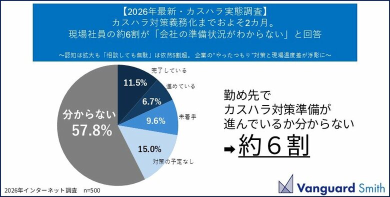 【2026年最新・カスハラ実態調査】カスハラ対策義務化までおよそ2カ月。現場社員の約6割が「会社の準備状況がわからない」と回答