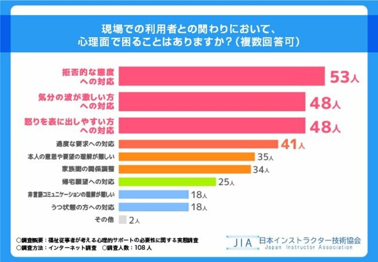 【福祉従事者が考える心理的サポートの必要性に関する実態調査】99.1%の方が福祉従事者として心理面でのスキルアップが必要と回答!