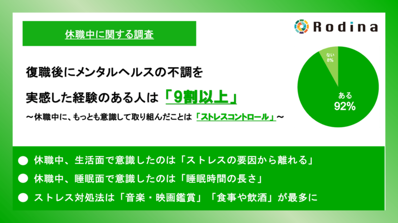 復職後にメンタルヘルスの不調を実感した経験のある人は「9割以上」に 休職中にもっとも意識して取り組んだことは「ストレスコントロール」が最多