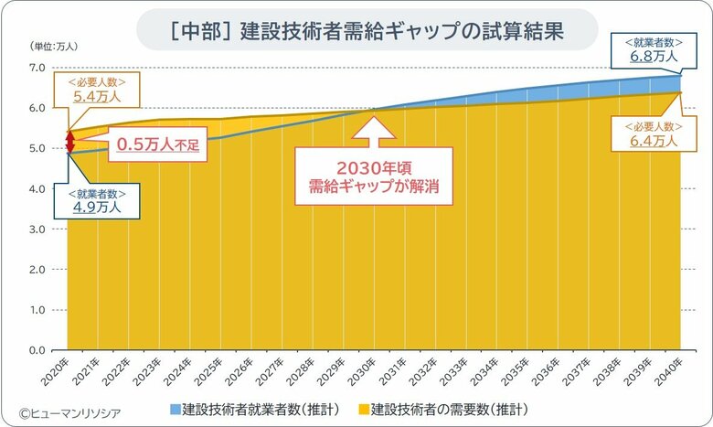 中部の建設技能工、2030年に5.0万人、40年には10.3万人が不足と推計、人材確保はさらに困難に