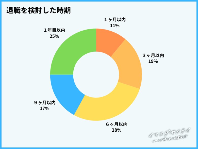新卒で退職を検討した人にアンケートを実施【退職代行イマスグヤメタイ】