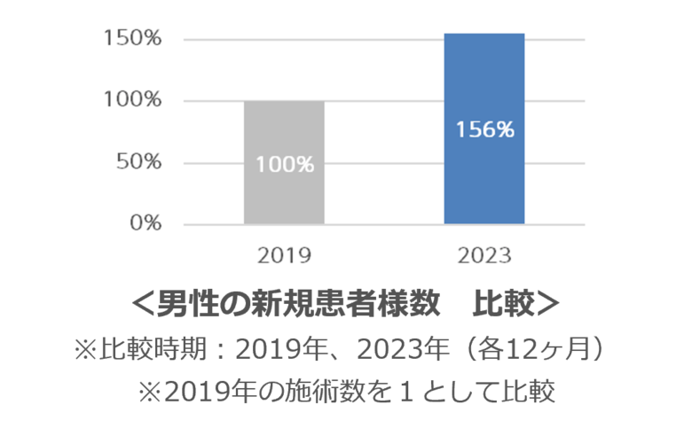 「スキンケアは、身だしなみ」。ビジネスシーン、男性同士でも皮脂やニキビに嫌悪感。肌は出世にも影響?役職者は一般社員よりも20~30%多く肌をケア