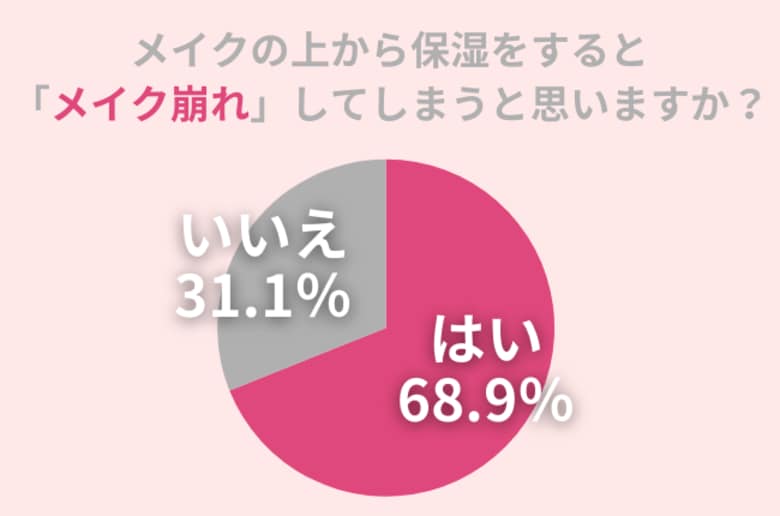 日中の保湿でうるおい肌を保ちたい!68.9%の女性が「メイクの上から保湿すると『メイク崩れ』する」と考える