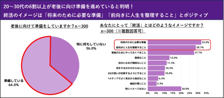 なぜ、終活ドラマが人気？　若者の結婚観と終活事情　20～30代の6割以上が老後に向けて準備をしていると判明！終活のイメージ上位は「将来のために必要な準備」「前向きに人生を整理すること」とポジティブ