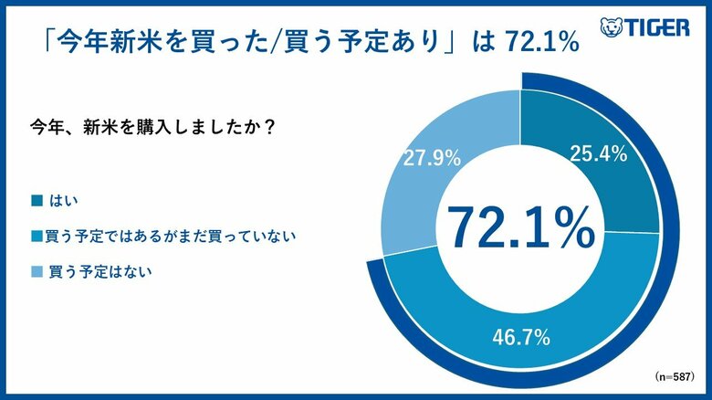 【タイガー魔法瓶「お米と炊飯器に関する意識調査 vol.2」】約8割が「新米の価格が高い」と回答。消費者の新米適正価格は3,000円程度！また、炊飯器への投資意向は「高級化」が進む