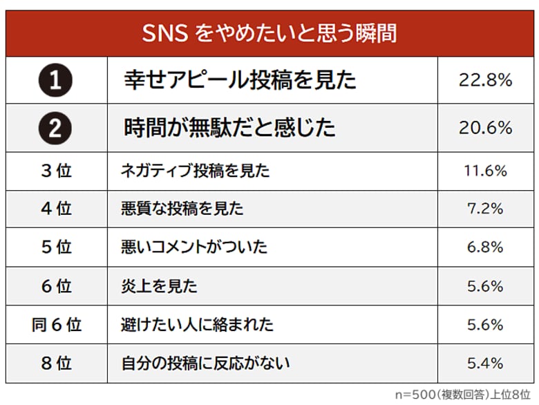 【SNSをやめたいと思う瞬間ランキング】男女500人アンケート調査