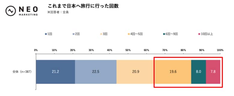 日本旅行のリピート率約80％！日本好きな韓国人の関心は、旅行の先へ｜韓国人の日本に対する意識・実態調査