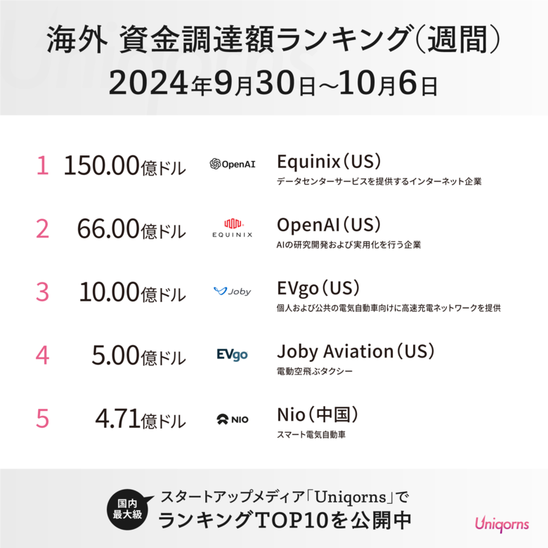 「OpenAI」や「空飛ぶタクシー」が大型調達!グローバルスタートアップの最新情報(海外週刊資金調達ランキング 9/30~10/6)