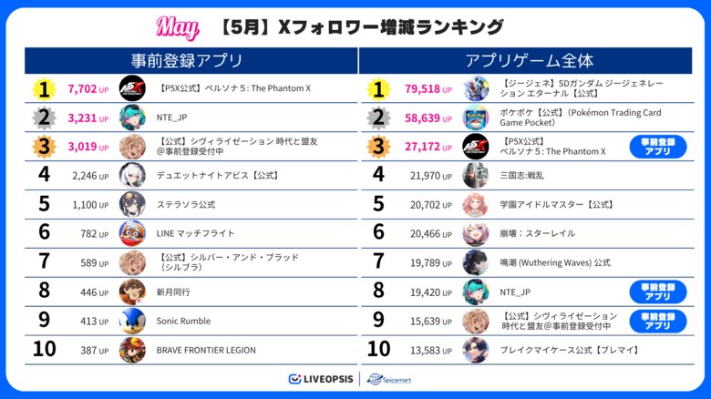 事前登録実施中アプリの公式Xフォロワー増減5月ランキングを公開『ペルソナ5:The Phantom X』『NTE: Neverness to Everness』などが月間フォロワー増減ランキング上位に