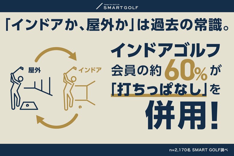 【SMART GOLF調査】「インドアか、屋外か」は過去の常識。現代ゴルファーの6割が実践するハイブリッド練習の実態