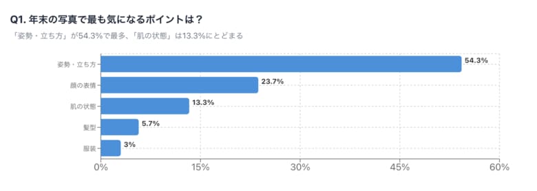 "年末写真"で気になるのは"肌より姿勢"!?姿勢と肌印象の関係性調査