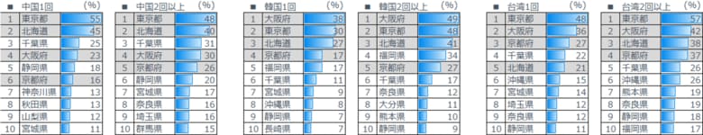 dataSpring 訪日パネルで見る アジア8カ国 訪日経験1回 vs 2回以上の比較調査
