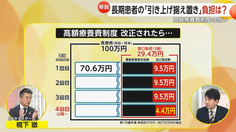 「長期治療する人の引き上げ据え置き」が表明された高額療養費制度の負担額