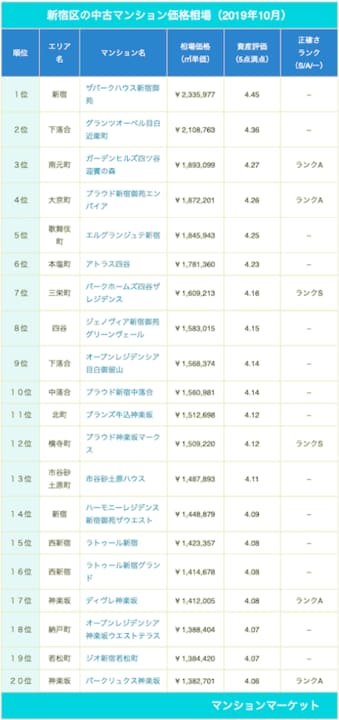 新宿区、やっぱり新宿御苑が人気【中古マンション価格相場 ランキング100】