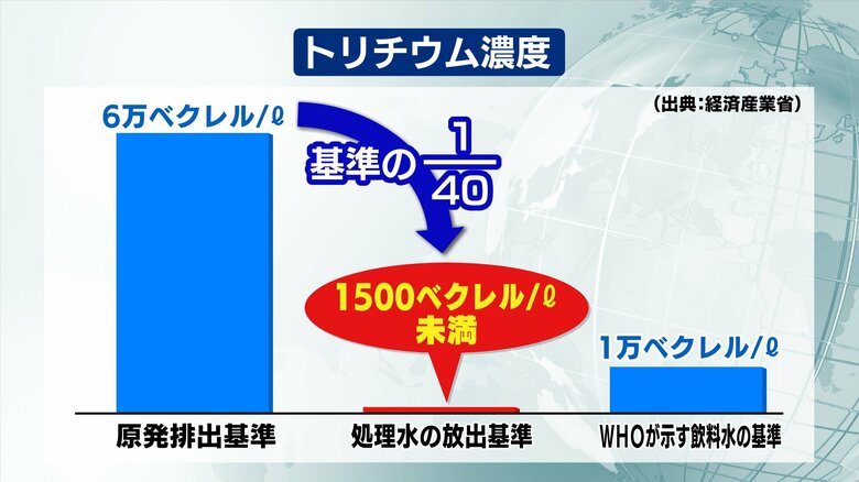 トリチウム濃度（出典：経済産業省）