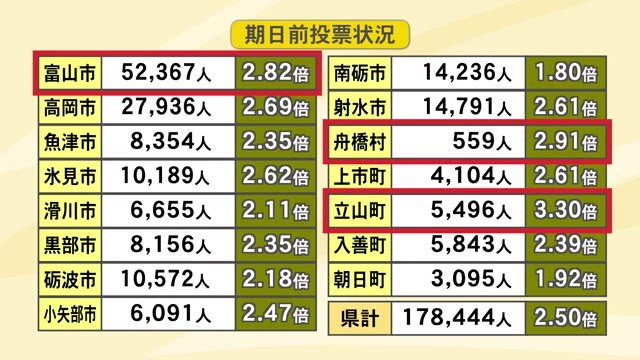 県知事選挙の期日前投票者数17万人超