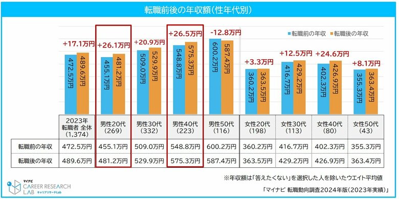 （出典）マイナビ 転職動向調査2024年版