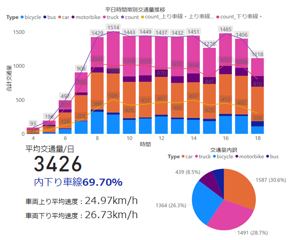 平日の時間帯別交通量の推移（提供NEC）