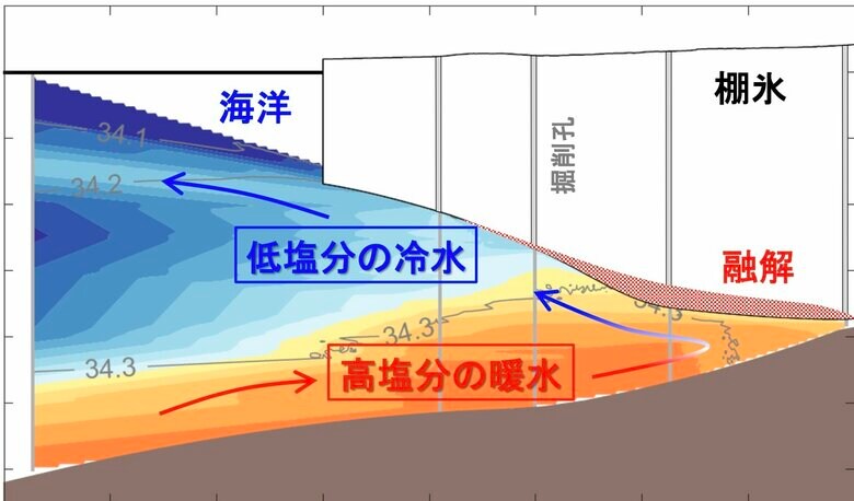 海に張り出した棚氷が暖かい海水によって融解。カービングや底面融解が起きている