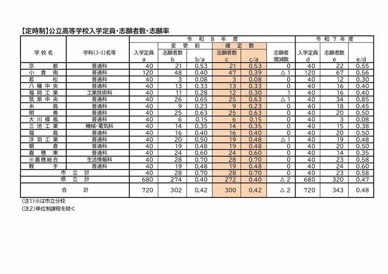 定時制公立高校