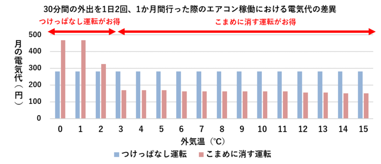 30分間の外出を1日2回、1か月間行った際のエアコン稼働における電気代の差異（提供：パナソニック）