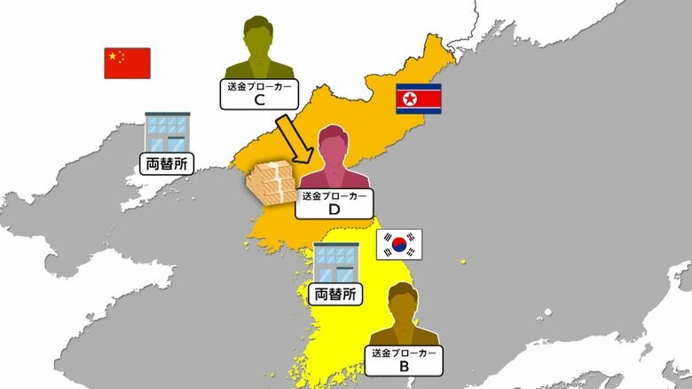 北朝鮮への送金の流れ