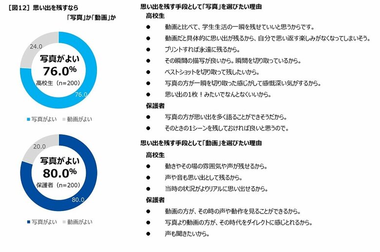 思い出を残すなら「写真」か「動画」か　それぞれの理由