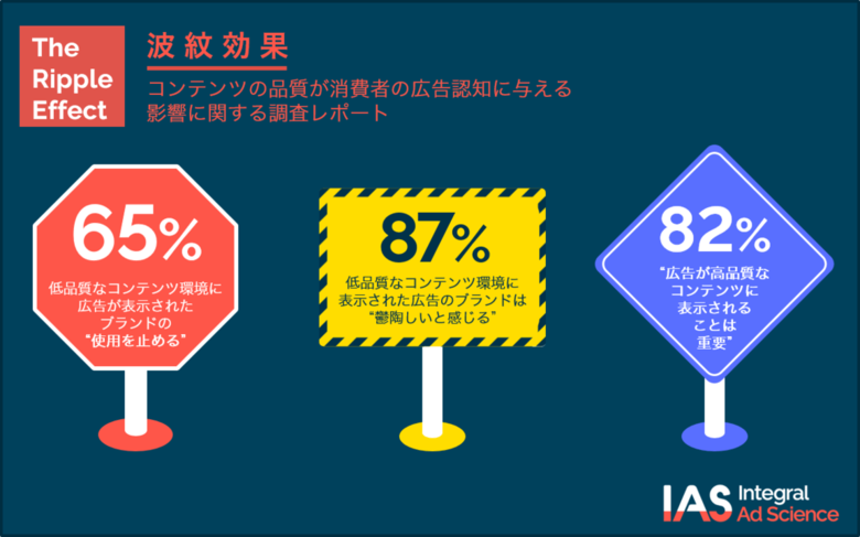 Web広告が低品質なコンテンツ環境に表示された場合、65%が「ブランドの使用を取り止める」
