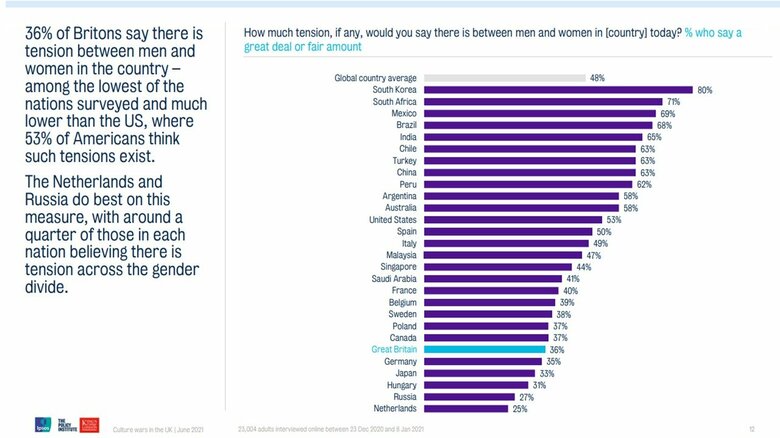 「男性と女性の分断」も80％で韓国がトップ（「世界の文化戦争」より）