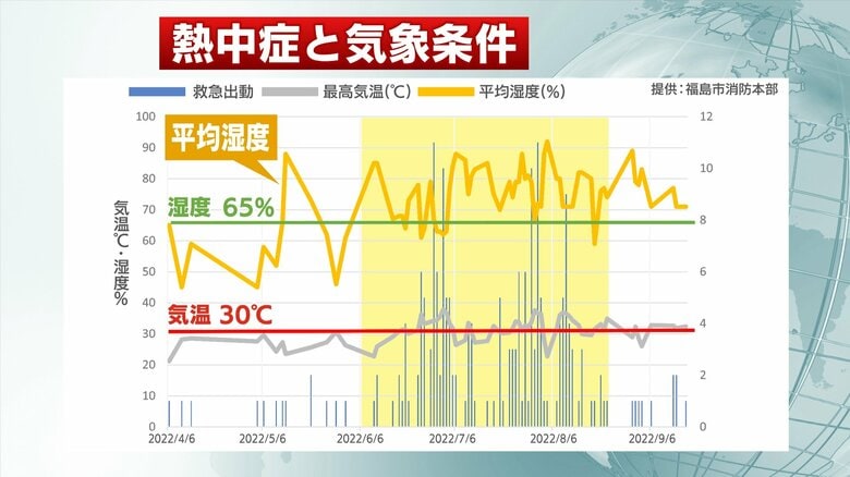 熱中症の危険度をより高めているのは「高い湿度」にも要因が