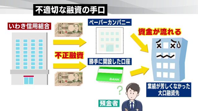 不適切な融資の手口
