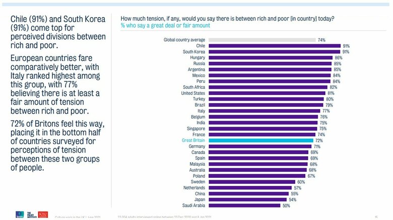 「富裕層と貧窮層の分断」では韓国とチリが91％とトップ（「世界の文化戦争」より）