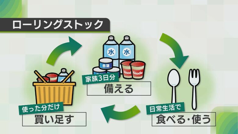 ローリングストック