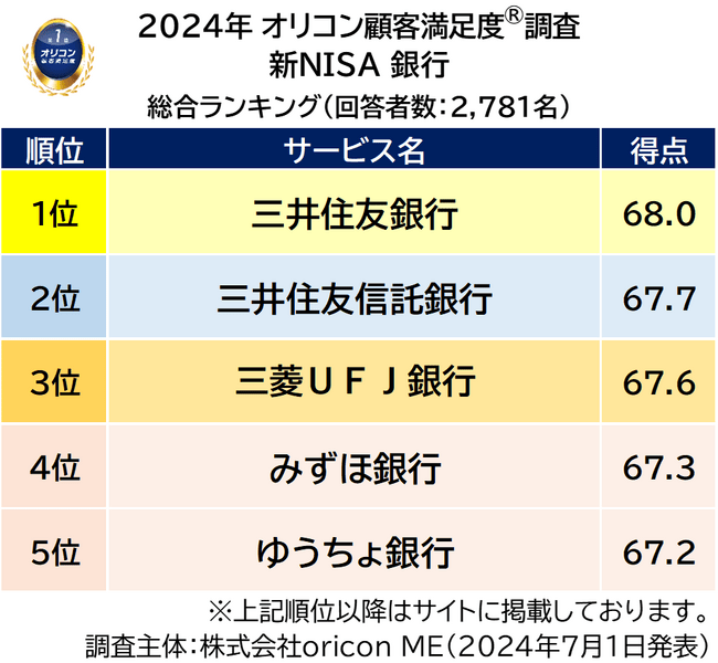 新NISA 銀行 総合ランキング（2024年 オリコン顧客満足度(R)調査）