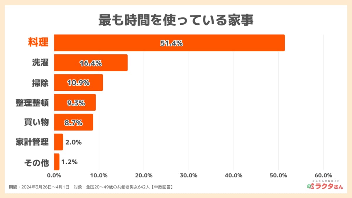 家事の悩み】最も時間がかかるのは「料理」、嫌いな家事1位は「掃除」、約半数が有料の家事代行サービスの利用意向有（かんたん宅食ガイド ラクタさん調べ）