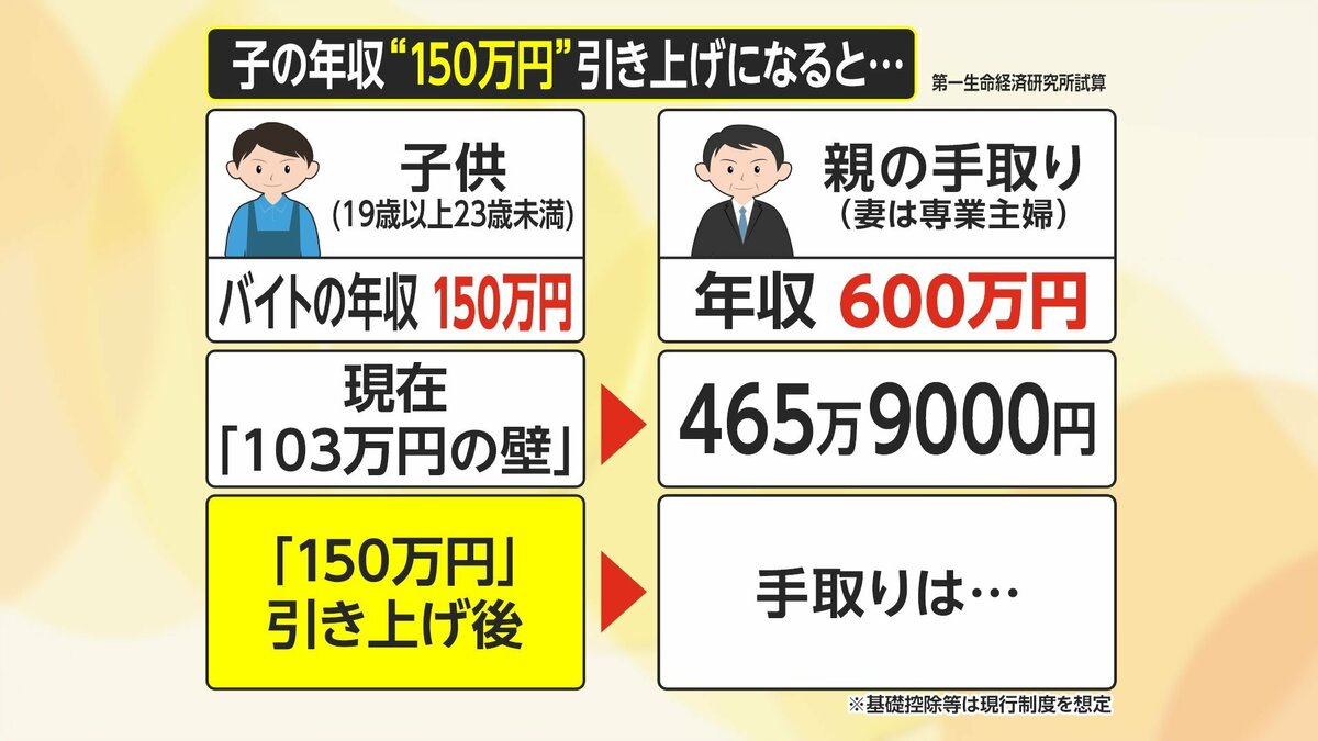 手取り増やす議論の最中に増税決めるのは…”防衛所得増税時期3度先送り